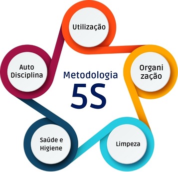 Entendendo a metodologia 5S metodologia 5S para Facilities